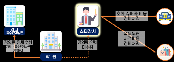 스타강사의 탈세 흐름도