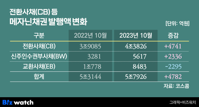 전환사채(CB) 등 메자닌채권 발행액 변화/그래픽=김용민 기자 kym5380@