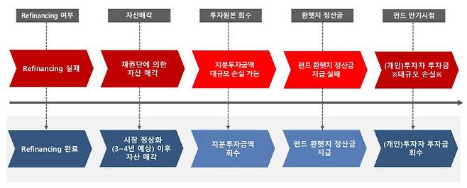 리파이낸싱 펀드 기대효과 (자료=윤창현 국민의힘 의원실)