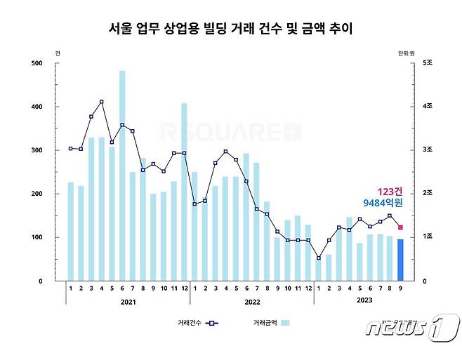 서울 업무∙상업용 부동산 9월 거래액은 9484억원으로 지난 5월 이후 4개월 만에 1조원을 밑돌았다(알스퀘어 제공).