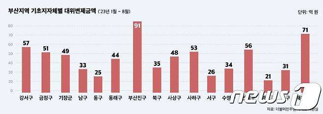 올해 1월~8월 부산지역 기초지자체별 대위변제금액 현황.(더불어민주당 박재호 의원실 제공)