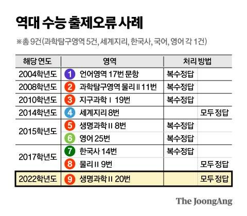 역대 수능 출제오류 사례 그래픽 이미지.
