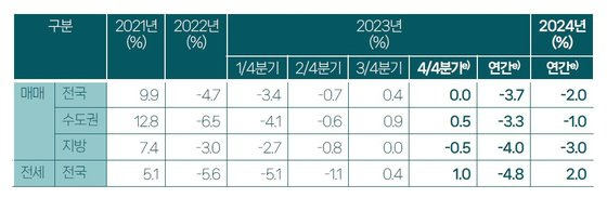 2024년 주택 가격 전망. (단위: 전기 말 대비 %)