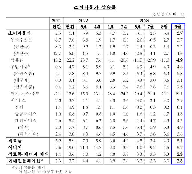 [자료 제공 = 통계청, 한국은행]