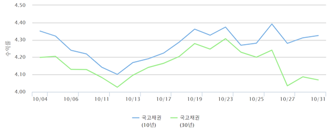 국고채 10년물, 30년물 금리 추이 [금융투자협회]