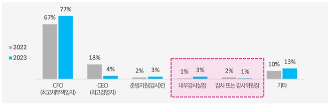 내부회계관리제도 최고 책임자의 직책