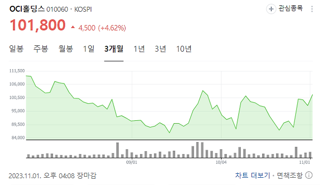 OCI홀딩스 3개월 주가 추이 [네이버]