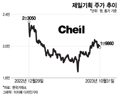 31일 코스피 시장에서 종합 광고대행사 제일기획은 전 거래일보다 190원(0.95%) 떨어진 1만9860원에 거래를 마무리했다. 올해 들어서는 13.84% 하락했다.