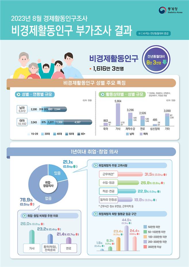 2023년 8월 경제활동인구조사 비경제활동인구 부가조사 결과. 통계청 제공