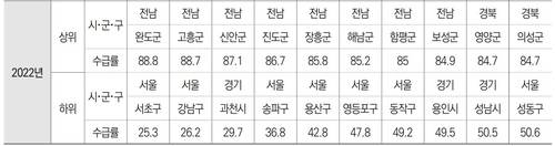 지역별 기초연금 수급률 편차 ⓒ보건복지부 제공
