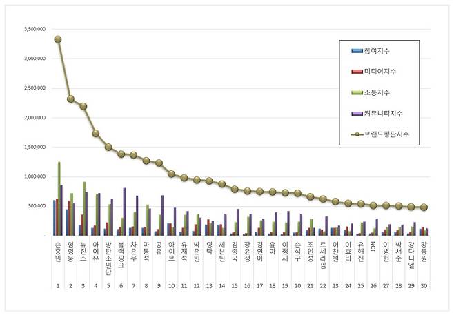 임영웅, 11월 광고모델 브랜드평판 톱2