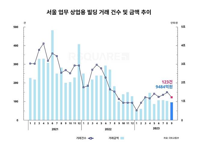 서울 업무·상업용 건물 거래 추이 [알스퀘어 제공. 재판매 및 DB 금지]