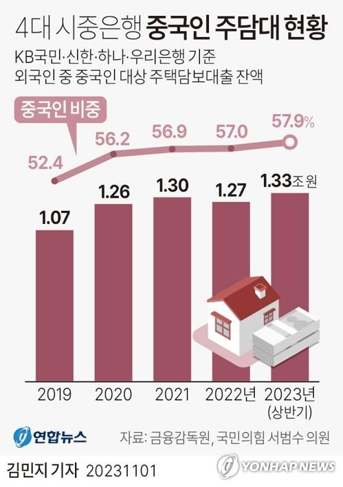 [그래픽] 4대 시중은행 중국인 주택담보대출 잔액 현황 (서울=연합뉴스) 김민지 기자 = minfo@yna.co.kr
    트위터 @yonhap_graphics  페이스북 tuney.kr/LeYN1