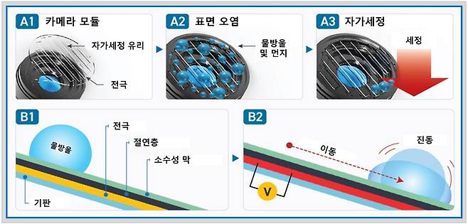 정 교수가 개발한 전기습윤 기반 자가세정 기술 [과학기술정보통신부 제공. 재판매 및 DB 금지]