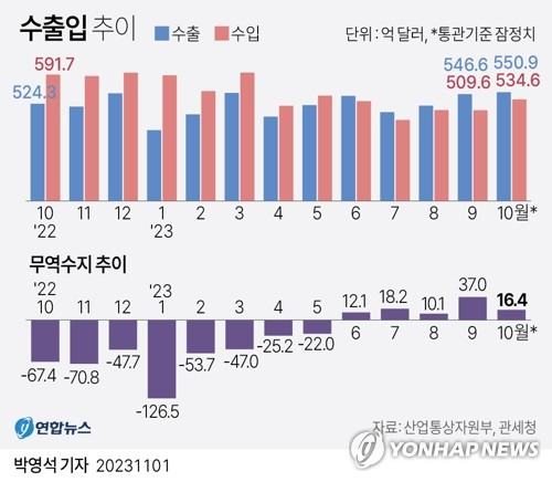 [그래픽] 수출입 추이 (서울=연합뉴스) 박영석 기자 = 산업통상자원부는 1일, 10월 수출입 동향을 발표했다. 10월 수출액은 550억9천만달러로 작년 같은 달보다 5.1% 늘어났다. 10월 수입액은 534억6천만달러로 작년 같은 달보다 9.7% 감소했다.
    이로써 10월 무역수지는 16억4천만달러 흑자를 나타내 지난 6월 이후 연속 흑자 기조를 이어갔다.
    zeroground@yna.co.kr
    트위터 @yonhap_graphics  페이스북 tuney.kr/LeYN1