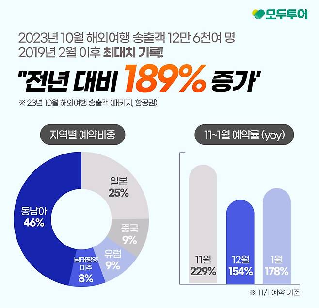 모두투어 10월 해외여행 송출객. /모두투어 제공