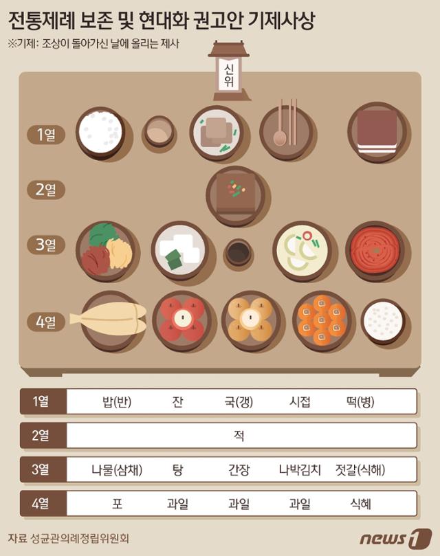 성균관의례정립위원회는 2일 국회의사당 국회소통관에서 '전통제례 보존 및 현대화 권고안'을 발표했다. 권고안의 진설을 살펴보면 기제(조상의 사망일에 지내는 제사)의 경우 밥과 국, 술과 과일 3종 등을 포함해 간소화했다. 그래픽=뉴스1