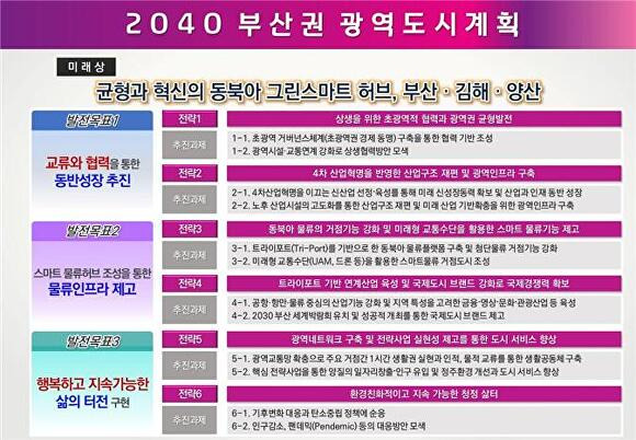 ‘2040 부산권 광역도시계획(안)’. [사진=부산광역시]