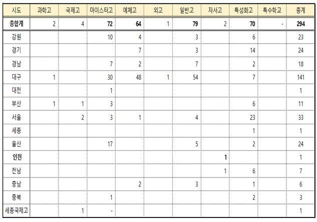 2023년도 도내 중3 학생의 다른 광역 시도 고등학교 진학 현황(박채아 도의원 제공) 2023.11.02.