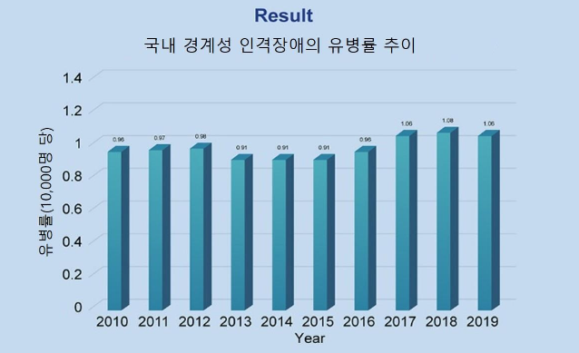 국내 경계성 인격장애 유병률 추이/사진=연합뉴스