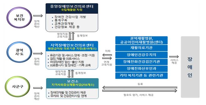 보건복지부 제공