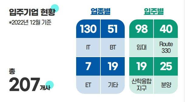 제주첨단과학기술단지내 입주기업 현황.(JDC 제공)/뉴스1