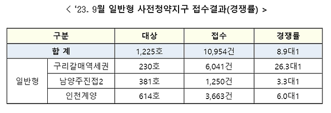 윤석열 정부의 공공분양주택 뉴:홈에 대해 구리갈매역세권, 남양주진접2, 인천계양 등 총 1225가구 사전청약 결과 총 1만954명이 신청해 평균 8.9대 1의 경쟁률을 기록한 것으로 나타났다.ⓒ한국토지주택공사