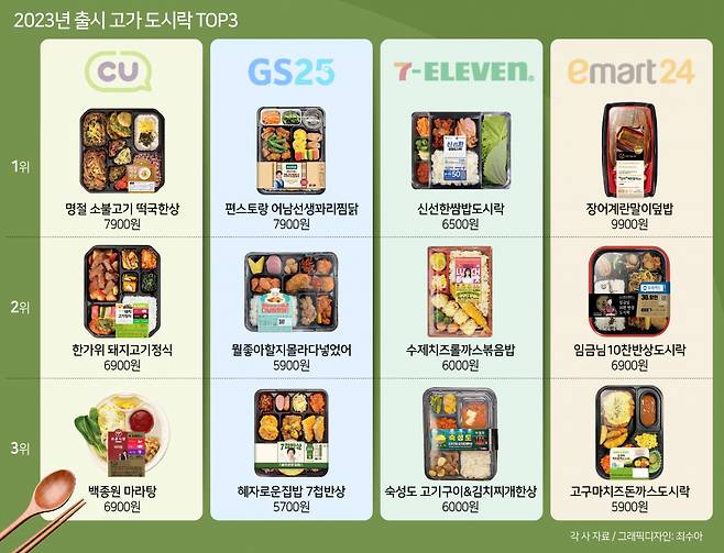 2023년 출시 고가 도시락 톱3 [헤럴드경제DB]