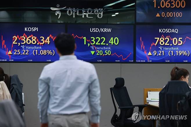 코스피, 1% 올라 2,360대 회복…코스닥도 1%대 상승 (서울=연합뉴스) 진연수 기자 = 3일 오후 서울 중구 하나은행 본점 딜링룸에서 직원이 업무를 보고 있다.
이날 코스피 종가는 전 거래일보다 25.22포인트(1.08%) 상승한 2,368.34로, 코스닥 지수는 전장보다 9.21포인트(1.19%) 오른 782.05로 장을 마감했다. 원/달러 환율은 전일보다 20.5원 내린 1,322.4원으로 마쳤다. 2023.11.3 jin90@yna.co.kr