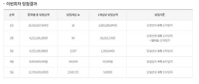 자료=동행복권