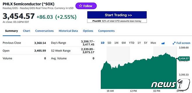필라델피아반도체지수 일일 추이 - 야후 파이낸스 갈무리