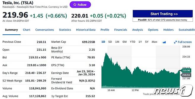 테슬라 일일 주가추이 - 야후 파이낸스 갈무리
