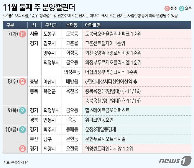 4일 부동산R114에 따르면 이달 둘째주 전국 8개 단지 총 5473가구(일반분양 4953가구)가 분양을 시작한다. ⓒ News1 김지영 디자이너