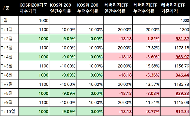 기초지수가 최초대비 상승 후 등락을 반복하는 경우에 수익률 비교.