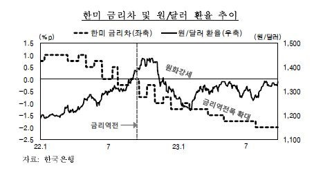 환율방어에 2년간 680억달러 쓴 당국, 외환보유액은