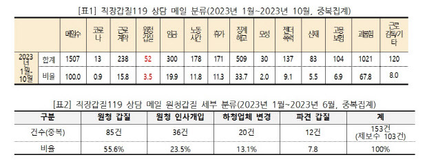 (자료=직장갑질 119)