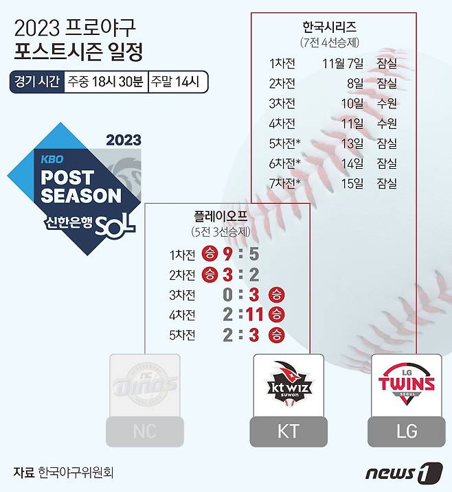 KT는 5일 경기 수원 케이티 위즈 파크에서 열린 2023 신한은행 SOL KBO 포스트시즌 플레이오프(5전 3선승제) 5차전에서 NC 다이노스에 3-2로 이겼다. ⓒ News1 양혜림 디자이너