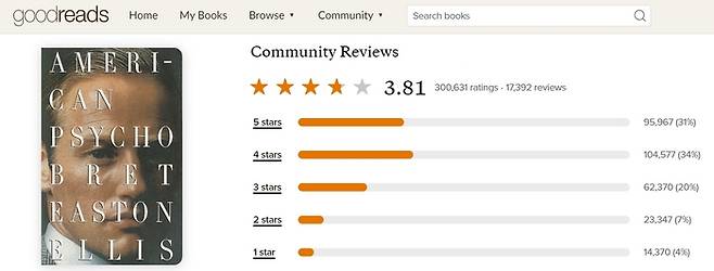 브렛 이스턴 엘리스 소설 ‘아메리칸 사이코’에 대한 서평 사이트 굿리즈 닷컴 이용자의 평가. 워낙 유명 소설이다 보니 30만명이 평점 리뷰에 참여했고, 4·5점을 준 이용자가 20만명쯤 됩니다. [굿리즈 닷컴(goodreads.com)]