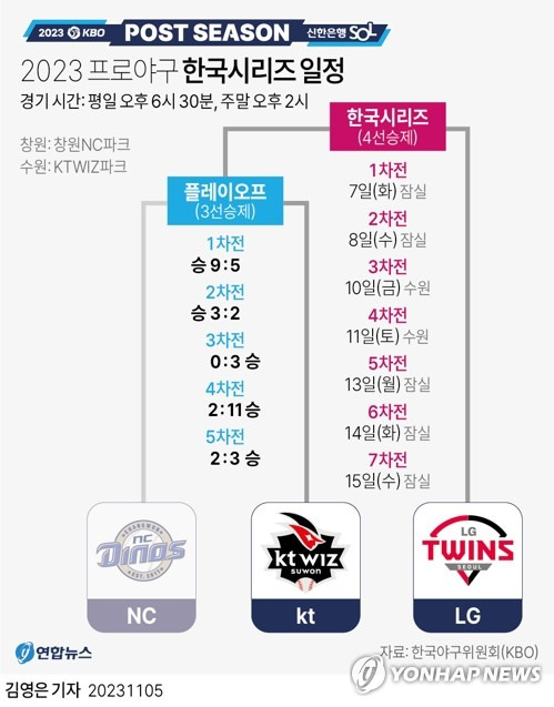 [그래픽] 2023 프로야구 한국시리즈 일정 (서울=연합뉴스) 김영은 기자 = 프로야구 kt wiz가 2년 만에 한국시리즈에 진출해 통산 두 번째 우승에 도전한다. 
    kt는 5일 경기도 수원케이티위즈파크에서 열린 프로야구 플레이오프(PO) 최종 5차전에서 NC 다이노스를 3-2로 꺾고 시리즈 전적 3승 2패로 잠실행 티켓을 거머쥐었다.
    kt는 정규리그 1위로 29년 만에 한국시리즈에 직행한 LG 트윈스와 7일부터 7전 4승제 한국시리즈에서 패권을 다툰다.
    0eun@yna.co.kr
    트위터 @yonhap_graphics  페이스북 tuney.kr/LeYN1