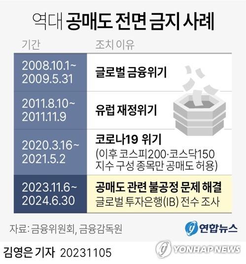 [그래픽] 역대 공매도 전면 금지 사례 (서울=연합뉴스) 김영은 기자 = 0eun@yna.co.kr
    트위터 @yonhap_graphics  페이스북 tuney.kr/LeYN1