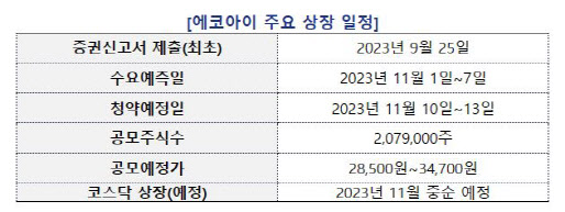 (자료=에코아이)