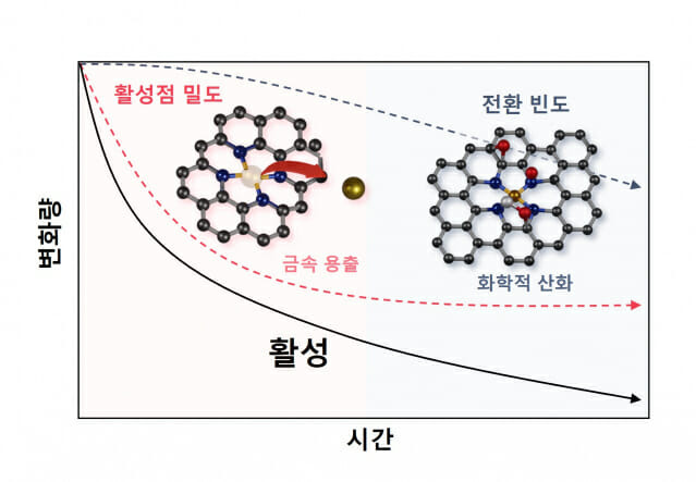 시간에 따른 철-질소-탄소 촉매의 열화 메커니즘을 나타낸 모식도 (자료=포스텍)