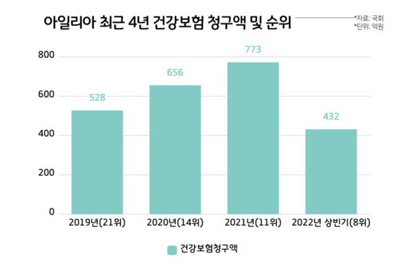 아일리아 최근 4년 건강보험 청구액 및 청구액 순위(자료=국회, 심평원)