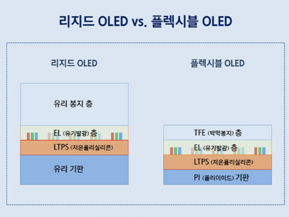 리지드 OLED와 플렉시블 OLED 구성. 〈자료 삼성디스플레이 뉴스룸〉