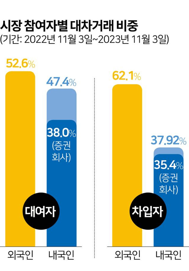 시장 참여자별 대차거래 비중. 그래픽=김문중 기자