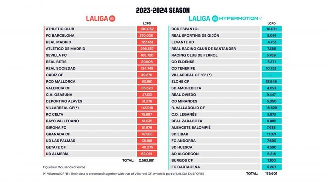 사진=2023-24시즌 라리가 구단 선수단 비용