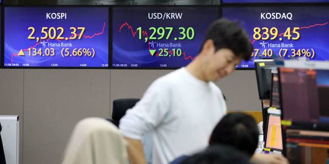 ▲ 코스피가 6일 공매도 전면 금지가 시행된 가운데 전장보다 5% 넘게 급등해 2,500대로 올라섰다. 이날 코스피 종가는 전장보다 134.03포인트(5.66%) 상승한 2,502.37로 집계됐다. 코스닥지수 역시 전장보다 57.40포인트(7.34%) 폭등한 839.45로 장을 마쳤다. 연합뉴스