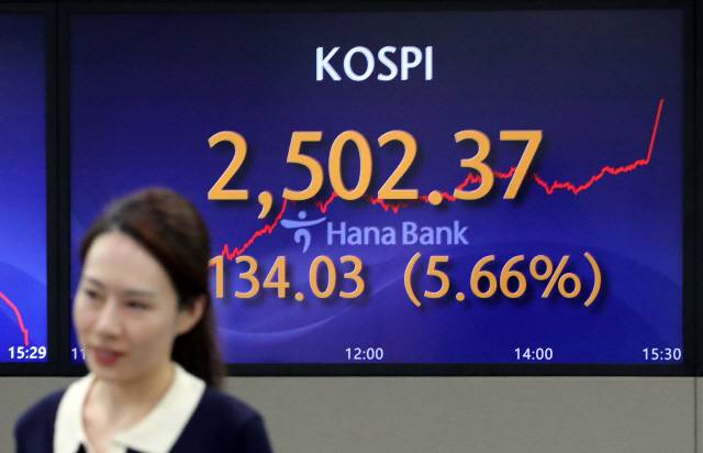 ▲ 코스피가 6일 공매도 전면 금지가 시행된 가운데 전장보다 5% 넘게 급등해 2,500대로 올라섰다. 이날 코스피 종가는 전장보다 134.03포인트(5.66%) 상승한 2,502.37로 집계됐다. 코스닥지수 역시 전장보다 57.40포인트(7.34%) 폭등한 839.45로 장을 마쳤다. 연합뉴스