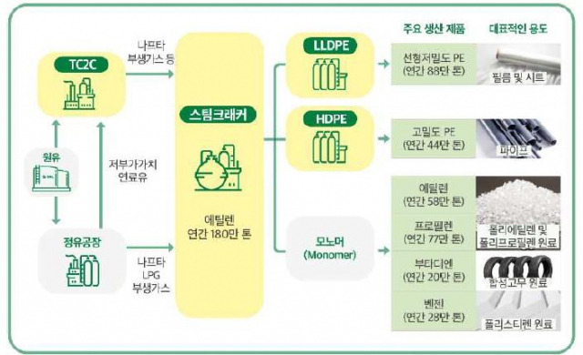 샤힌프로젝트 공정흐름도. 그림제공=울산시