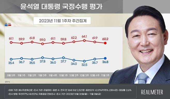 윤석열 대통령 국정수행 평가 [리얼미터 제공. 재판매 및 DB 금지]